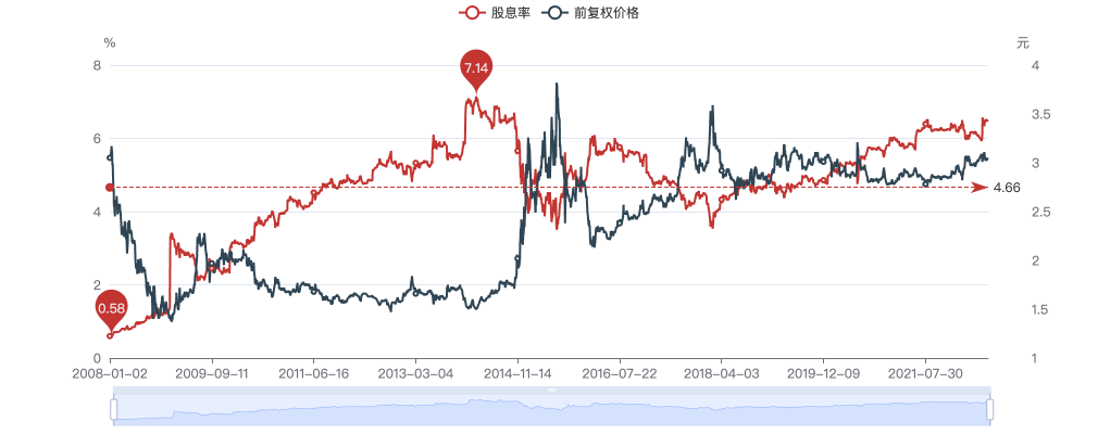 中国银行历史股息率